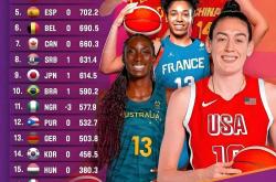 lol合区-哥伦比亚女篮不敌实力对手，遗憾出局