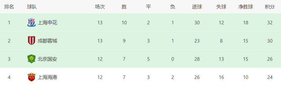 包含南方球队壮志凌云，追赶榜首的词条